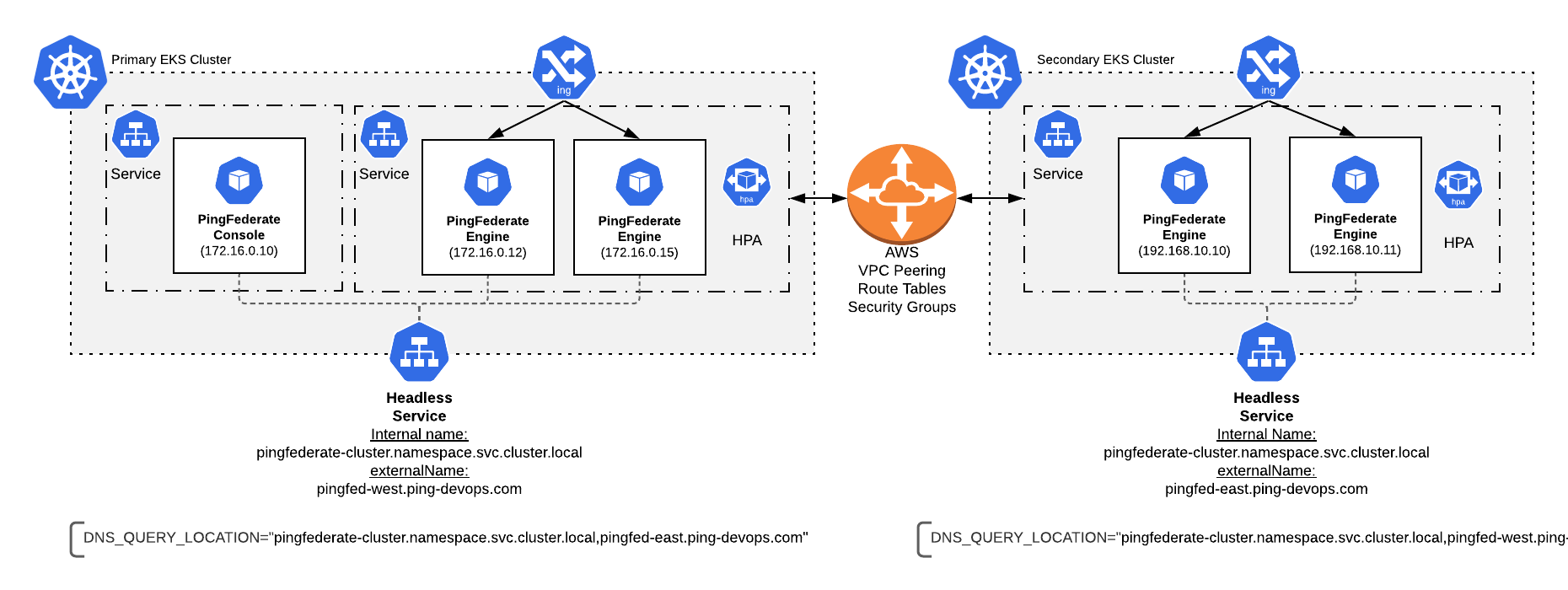 PingFederate DNS PING MultiRegion Deployment Diagram